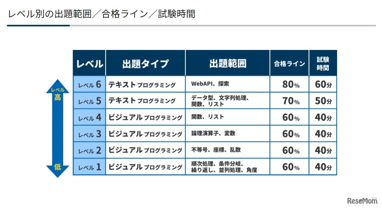 レベル別の出題範囲・合格ライン・試験時間