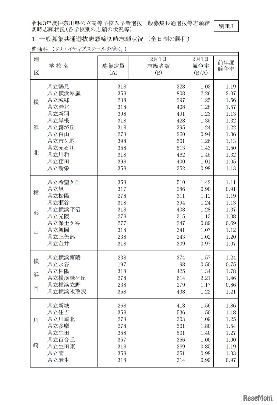 一般募集共通選抜志願締切時志願状況