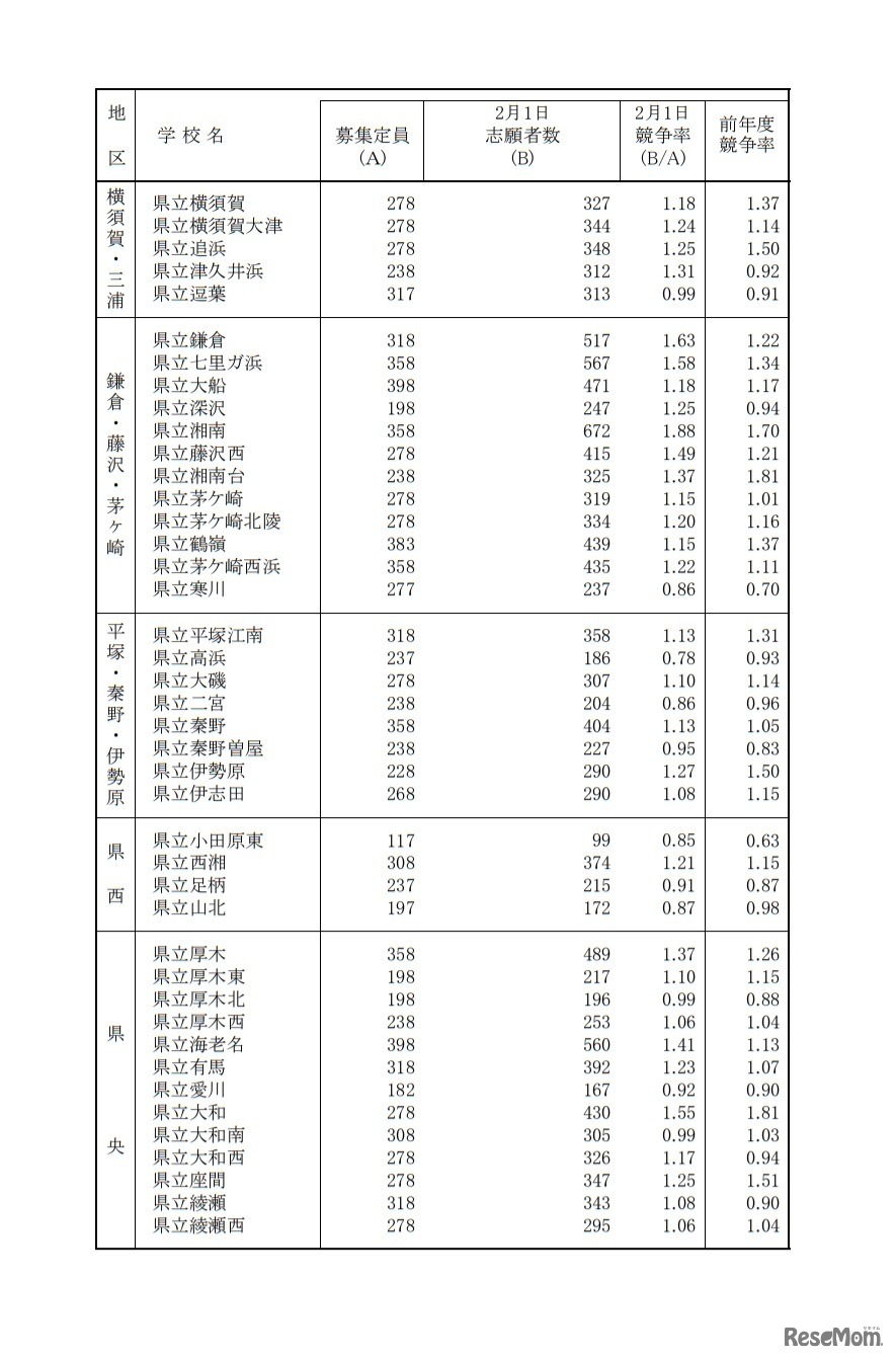 一般募集共通選抜志願締切時志願状況