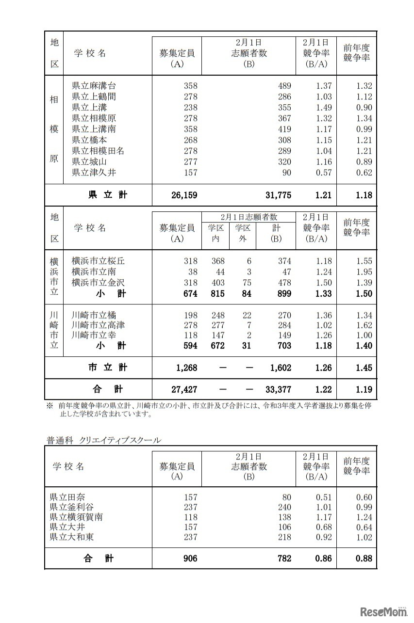 一般募集共通選抜志願締切時志願状況
