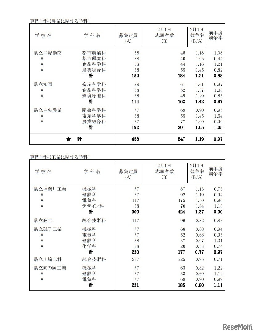一般募集共通選抜志願締切時志願状況