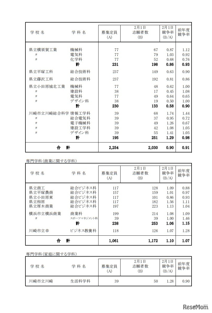 一般募集共通選抜志願締切時志願状況