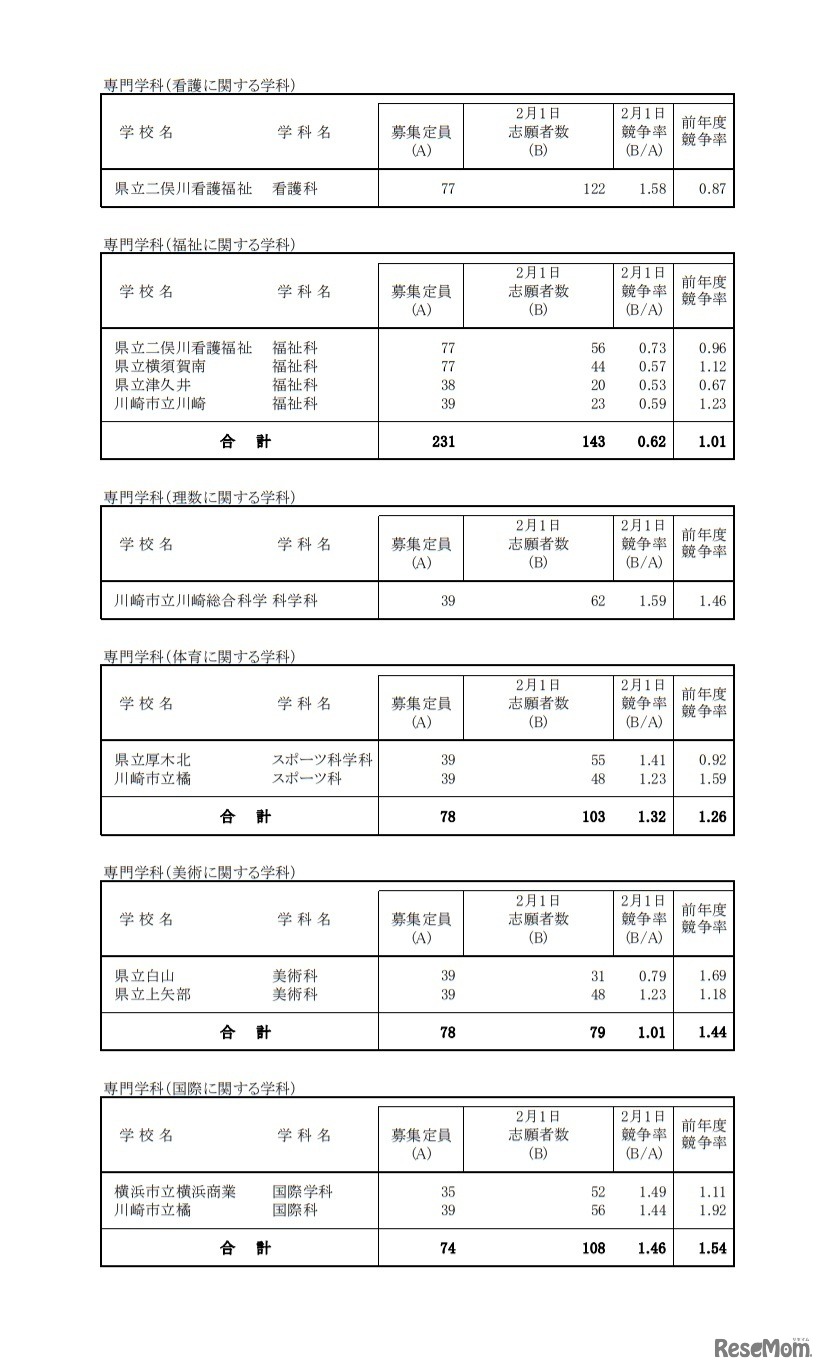 一般募集共通選抜志願締切時志願状況