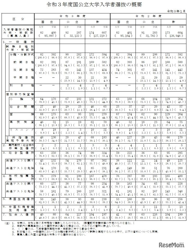 2021年度国公立大学入学者選抜の概要