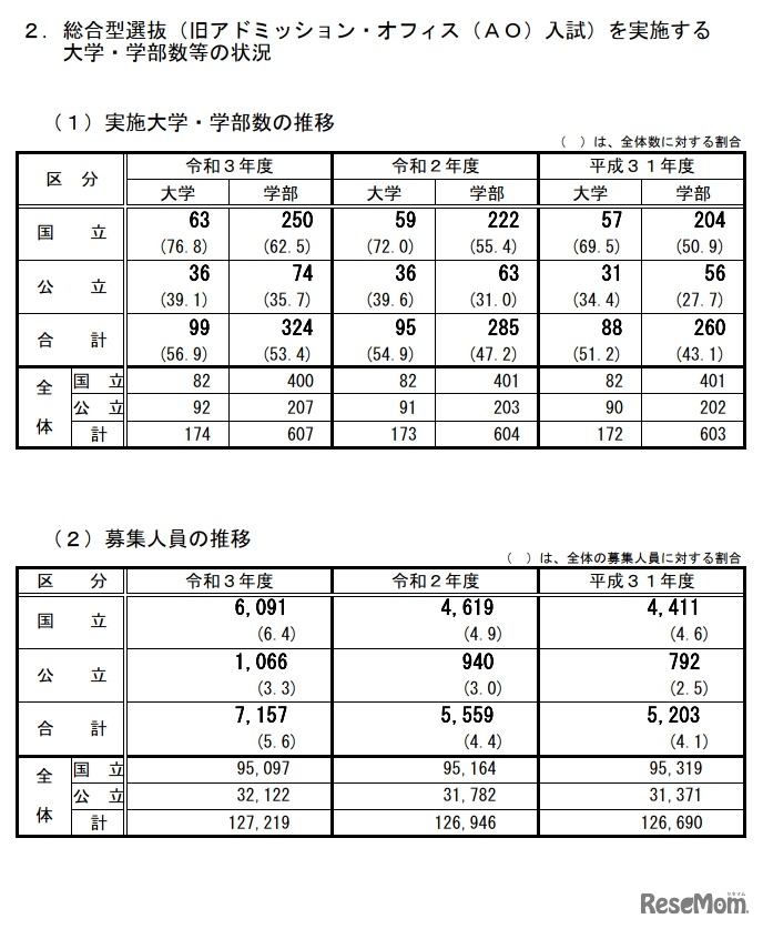 総合型選抜を実施する大学・学部数等の状況