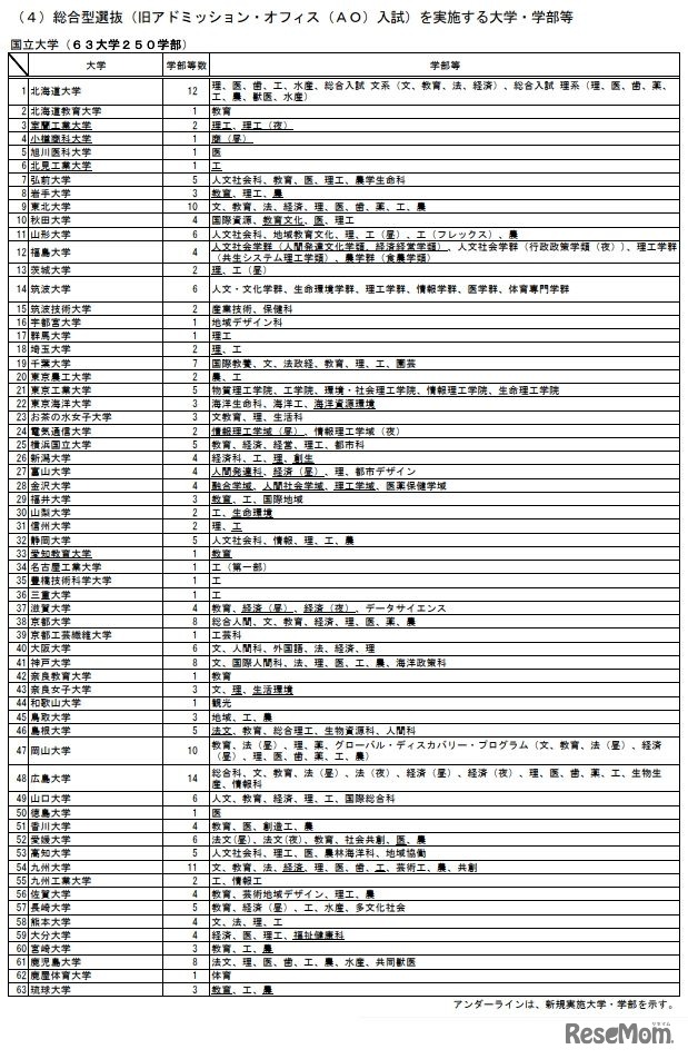総合型選抜を実施する大学・学部など（国立大学）