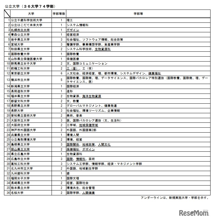 総合型選抜を実施する大学・学部など（公立大学）