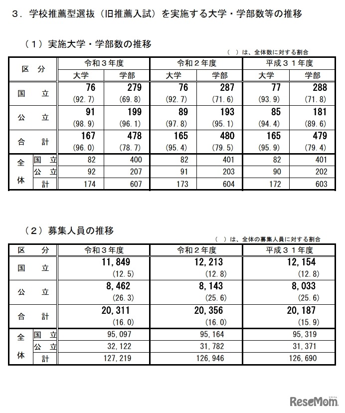 学校推薦型選抜の実施率・募集人員の状況