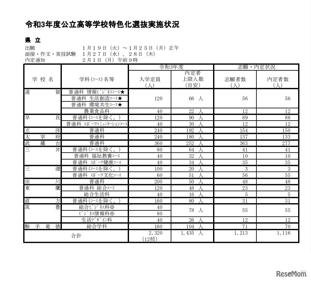 令和3年度公立高等学校特色化選抜実施状況（県立）