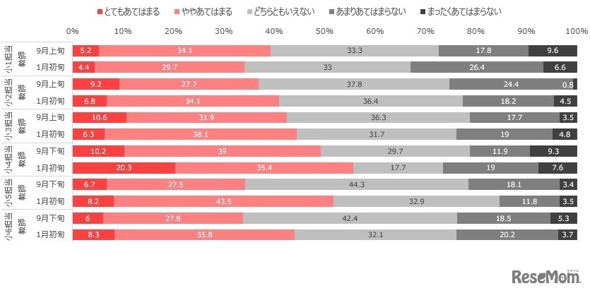 「例年に比べて・児童・生徒の理解が浅くなっている」について、生徒・児童の状況