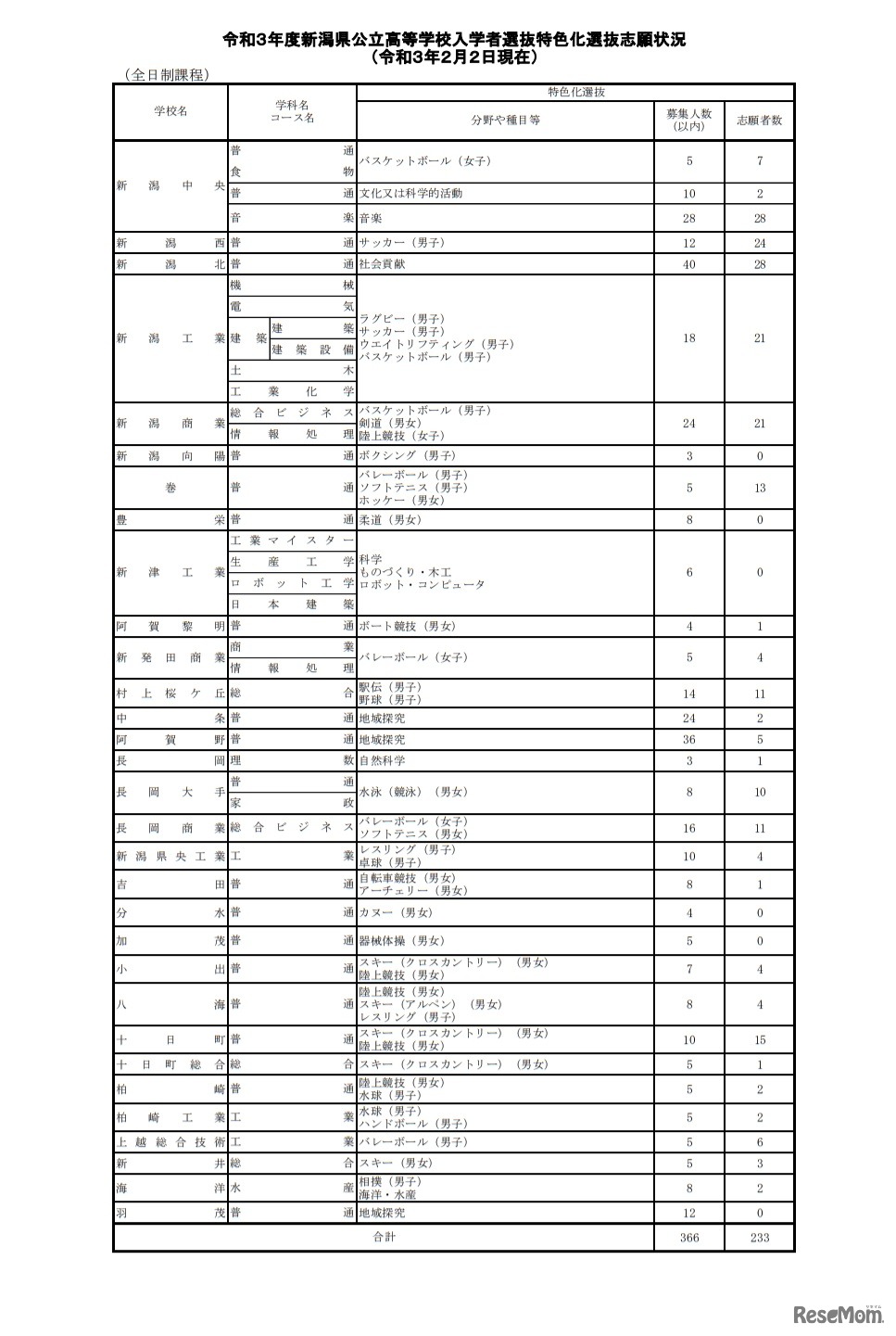 令和3年度新潟県公立高等学校入学者選抜特色化選抜志願状況