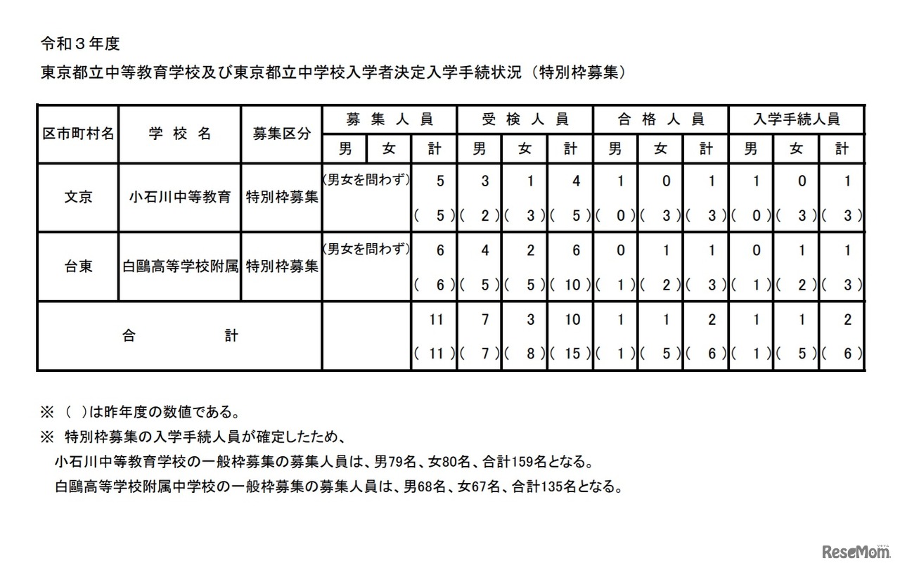 令和3年度東京都立中等教育学校および東京都立中学校入学者決定入学手続状況（特別枠募集）