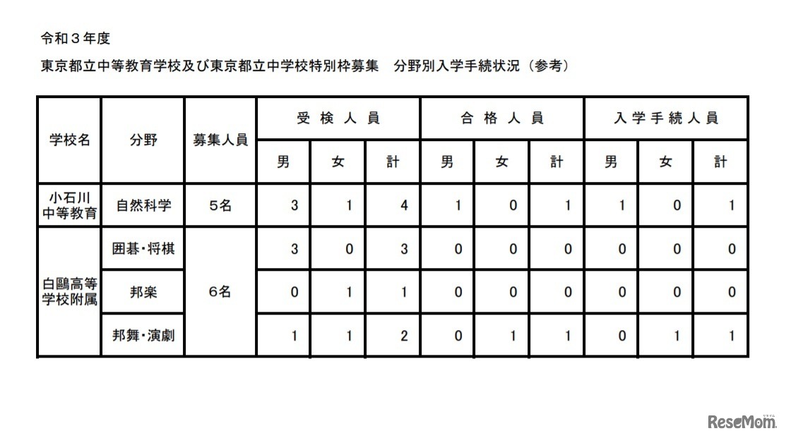 令和3年度東京都立中等教育学校および東京都立中学校特別枠募集 分野別入学手続状況（参考）