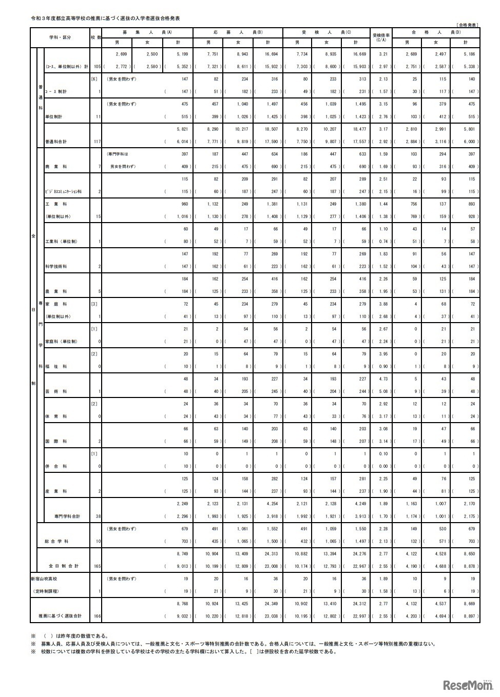 令和3年度都立高等学校の推薦に基づく選抜の入学者選抜合格状況