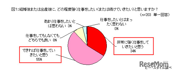 結婚後または出産後に、どの程度強く仕事をしたい（または続けていきたい）と思いますか（ｎ=203 単一回答）