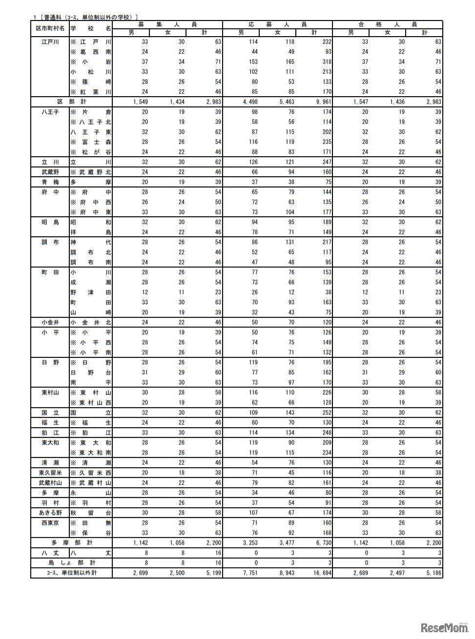 令和3年度都立高等学校の推薦に基づく選抜の入学者選抜合格状況（普通科（コース、単位制以外の学校））
