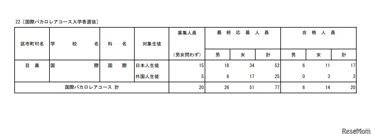 令和3年度都立高等学校国際バカロレアコース入学者選抜合格状況