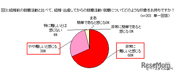 結婚前の就職活動と比べて、結婚・出産してからの就職活動・就職についてどのような印象をお持ちですか（n=203 単一回答）