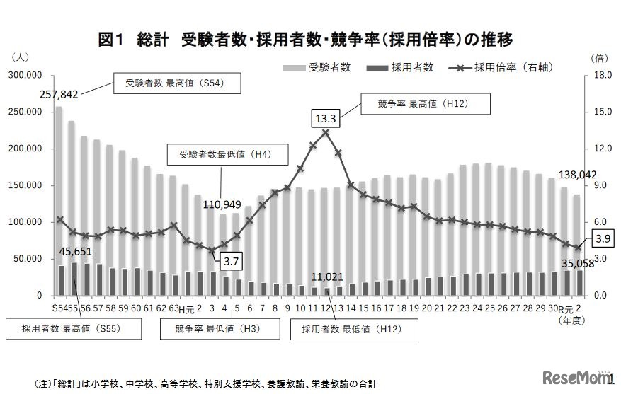【総計】受験者数・採用者数・競争率の推移