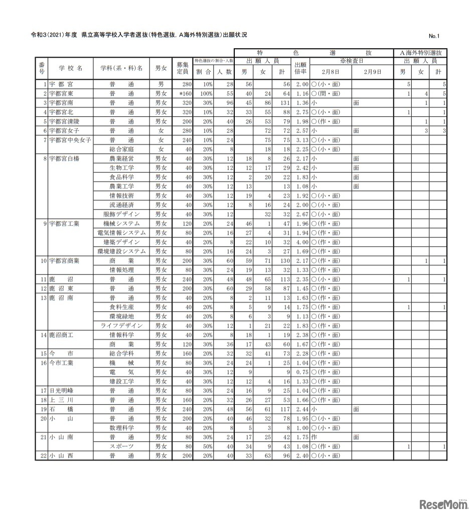 栃木県立高校入学者選抜（特色選抜、A海外特別選抜）出願状況