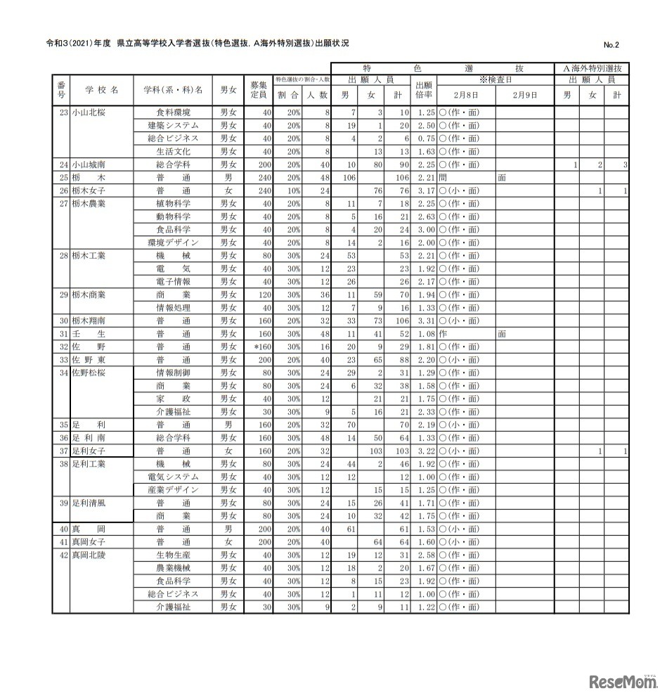 栃木県立高校入学者選抜（特色選抜、A海外特別選抜）出願状況