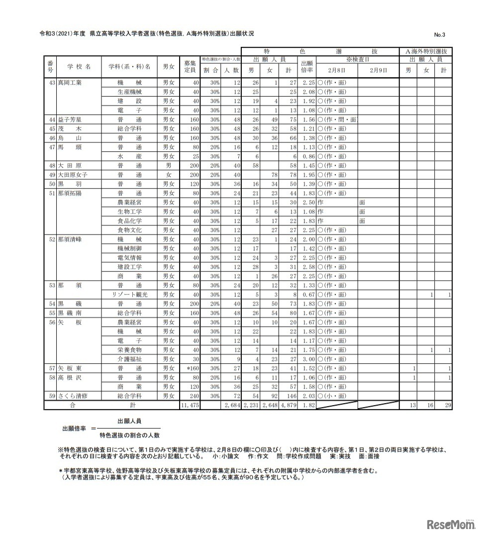 栃木県立高校入学者選抜（特色選抜、A海外特別選抜）出願状況