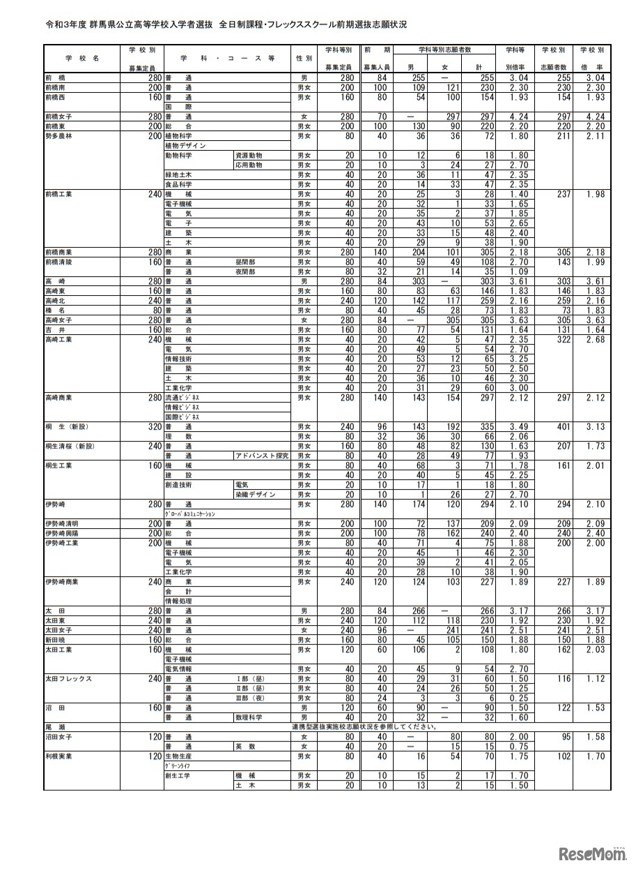 令和3年度群馬県公立高等学校入学者選抜 全日制課程・フレックススクール前期選抜志願状況