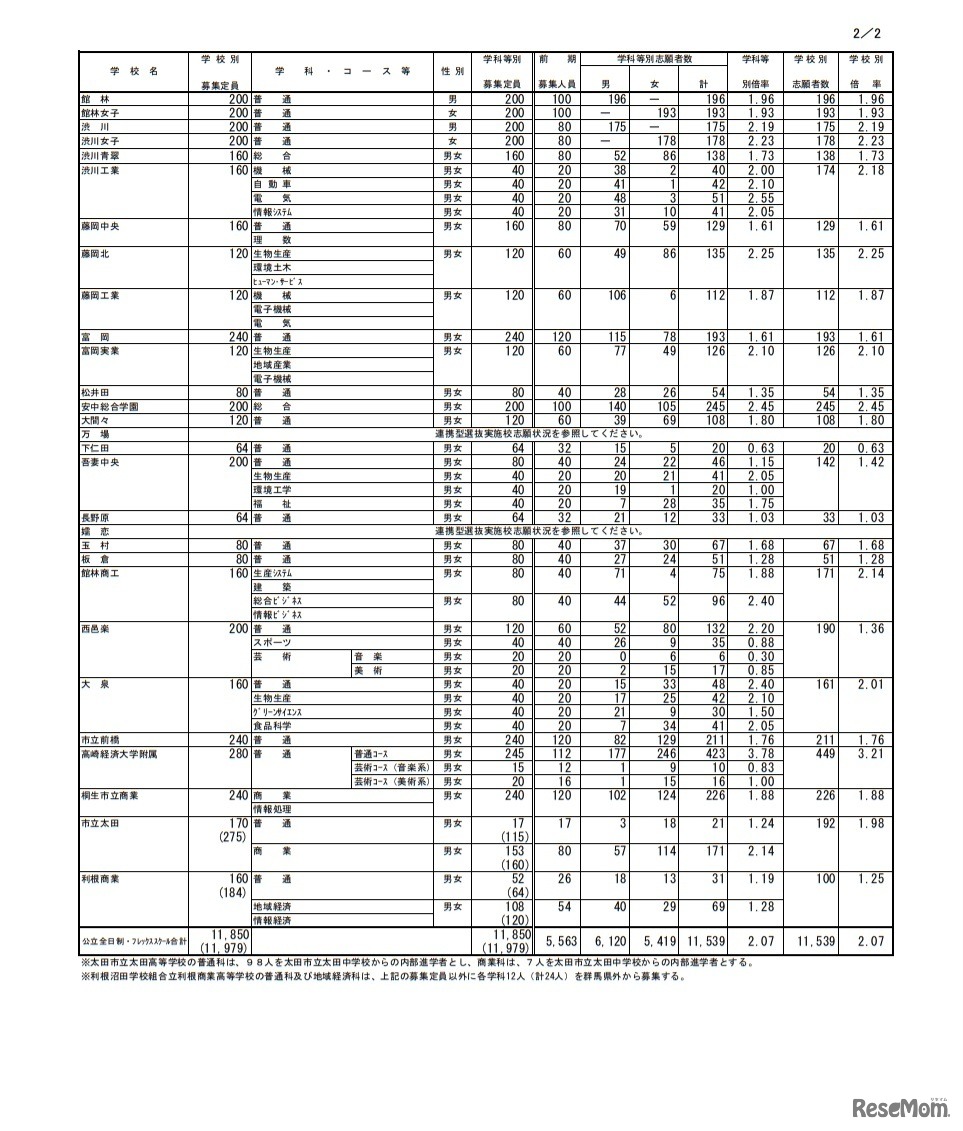 令和3年度群馬県公立高等学校入学者選抜 全日制課程・フレックススクール前期選抜志願状況
