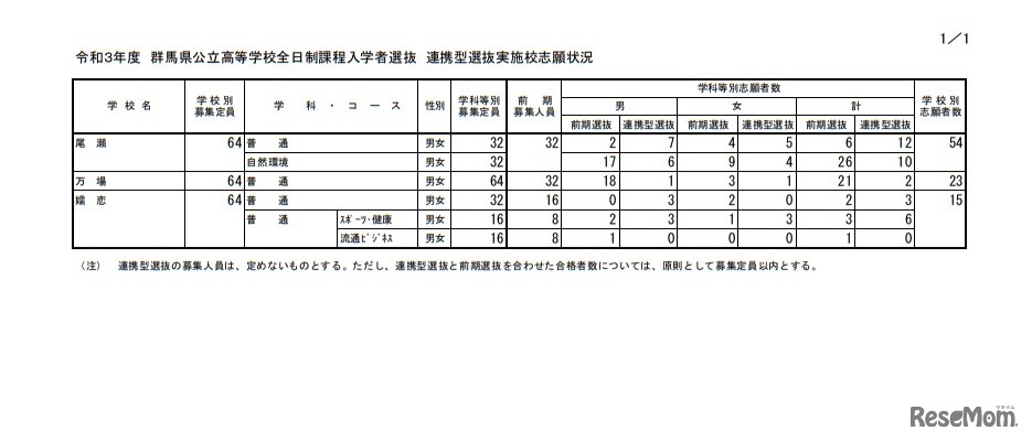 令和3年度群馬県公立高等学校全日制課程入学者選抜 連携型選抜実施校志願状況