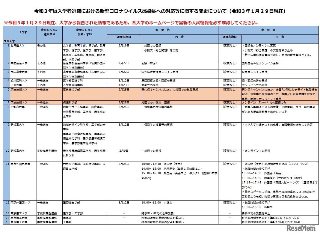令和3年度入学者選抜における新型コロナウイルス感染症への対応等に関する変更について（国立大学の一部・令和3年1月29日現在）