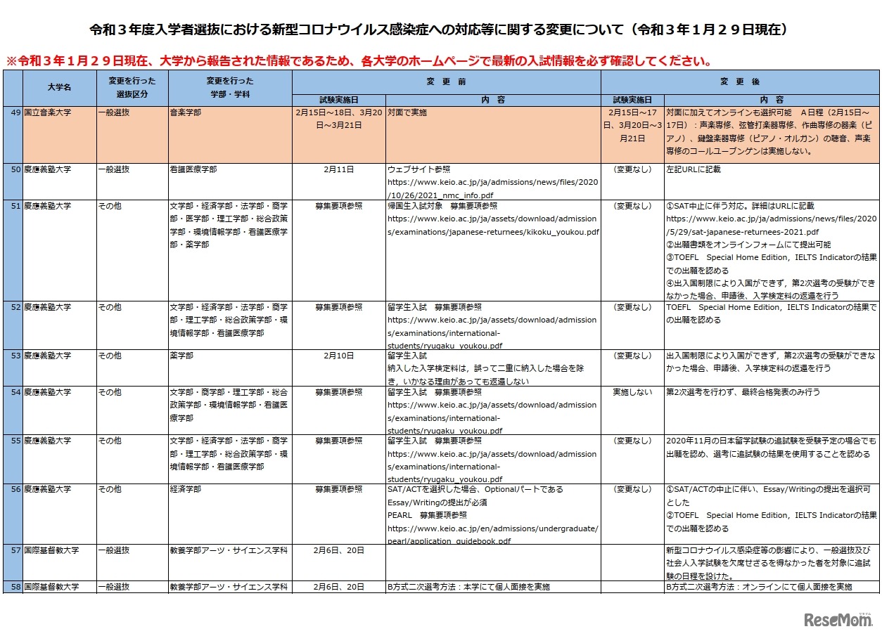 令和3年度入学者選抜における新型コロナウイルス感染症への対応等に関する変更について（私立大学の一部・令和3年1月29日現在）