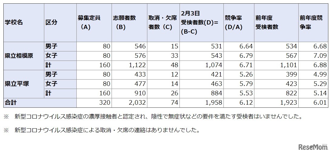 神奈川県立中等教育学校の受検状況