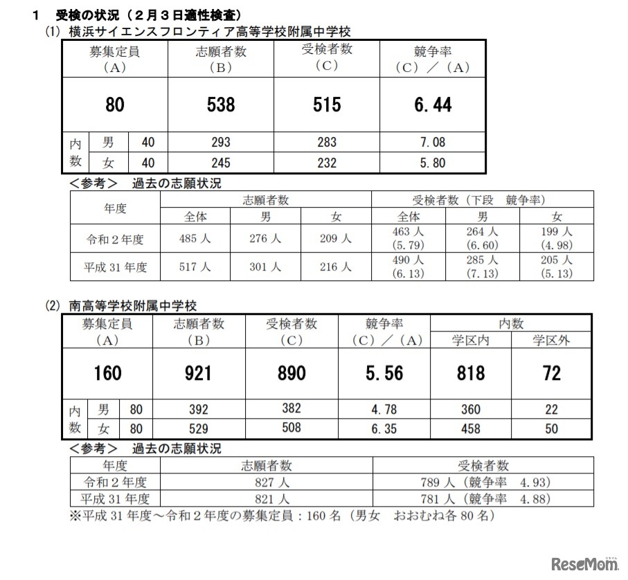 横浜市立高等学校附属中学校の受検状況