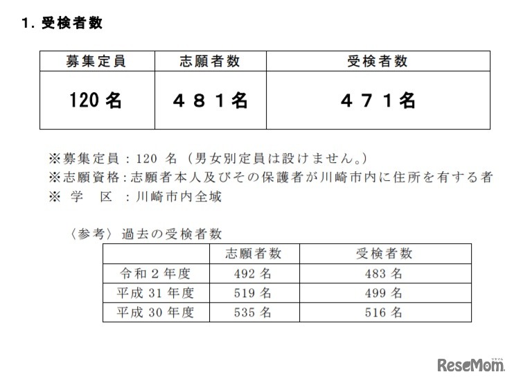 川崎市立川崎高等学校附属中学校の受検状況