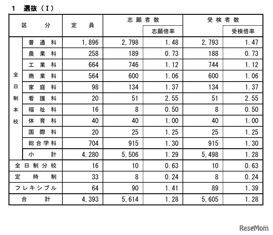 選抜（I）の受検状況
