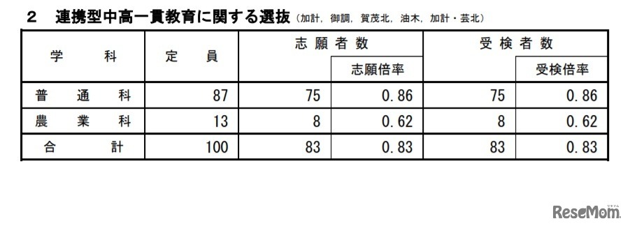 連携型中高一貫教育に関する選抜の受検状況