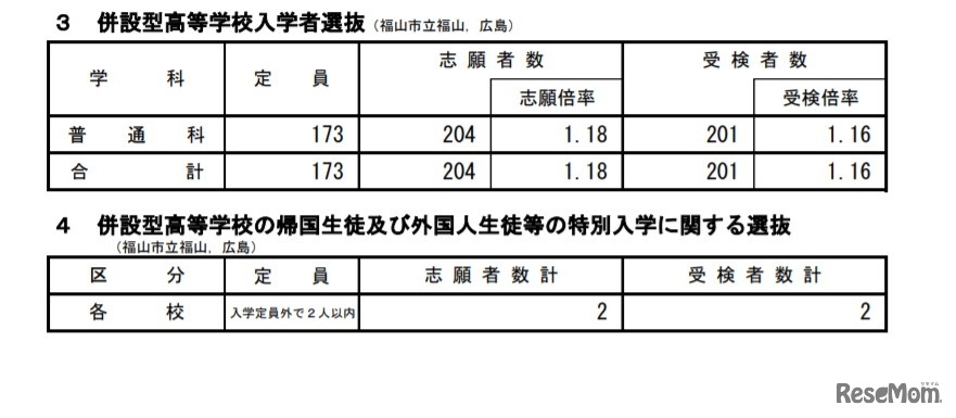 併設型高等学校入学者選抜等の受検状況