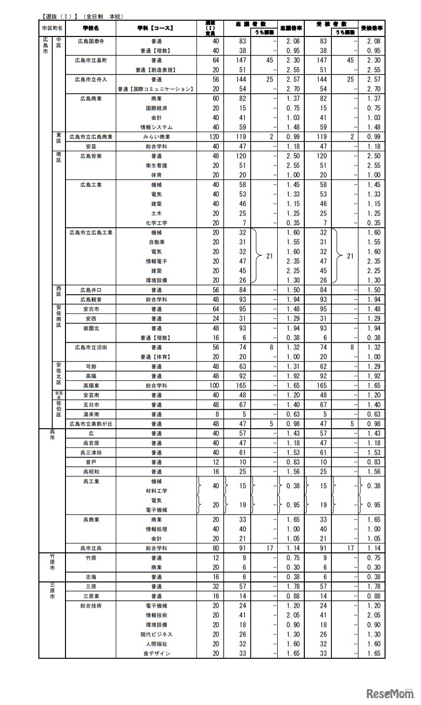 選抜（I）の受検状況
