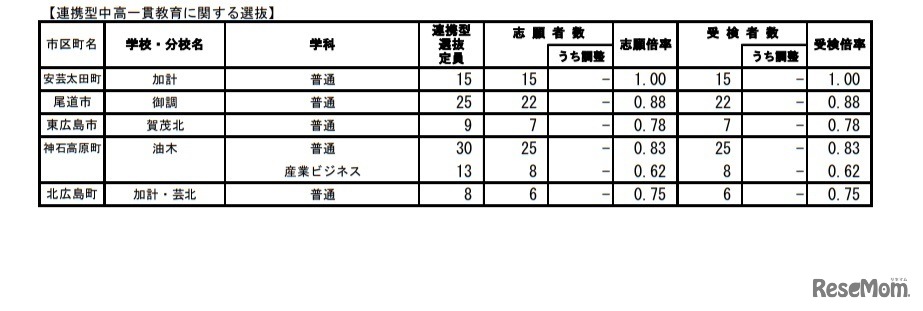 連携型中高一貫教育に関する選抜の受検状況