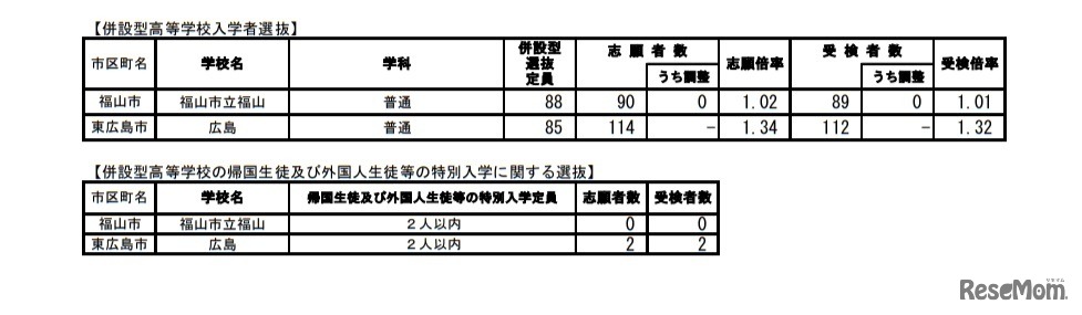 併設型高等学校入学者選抜等の受検状況