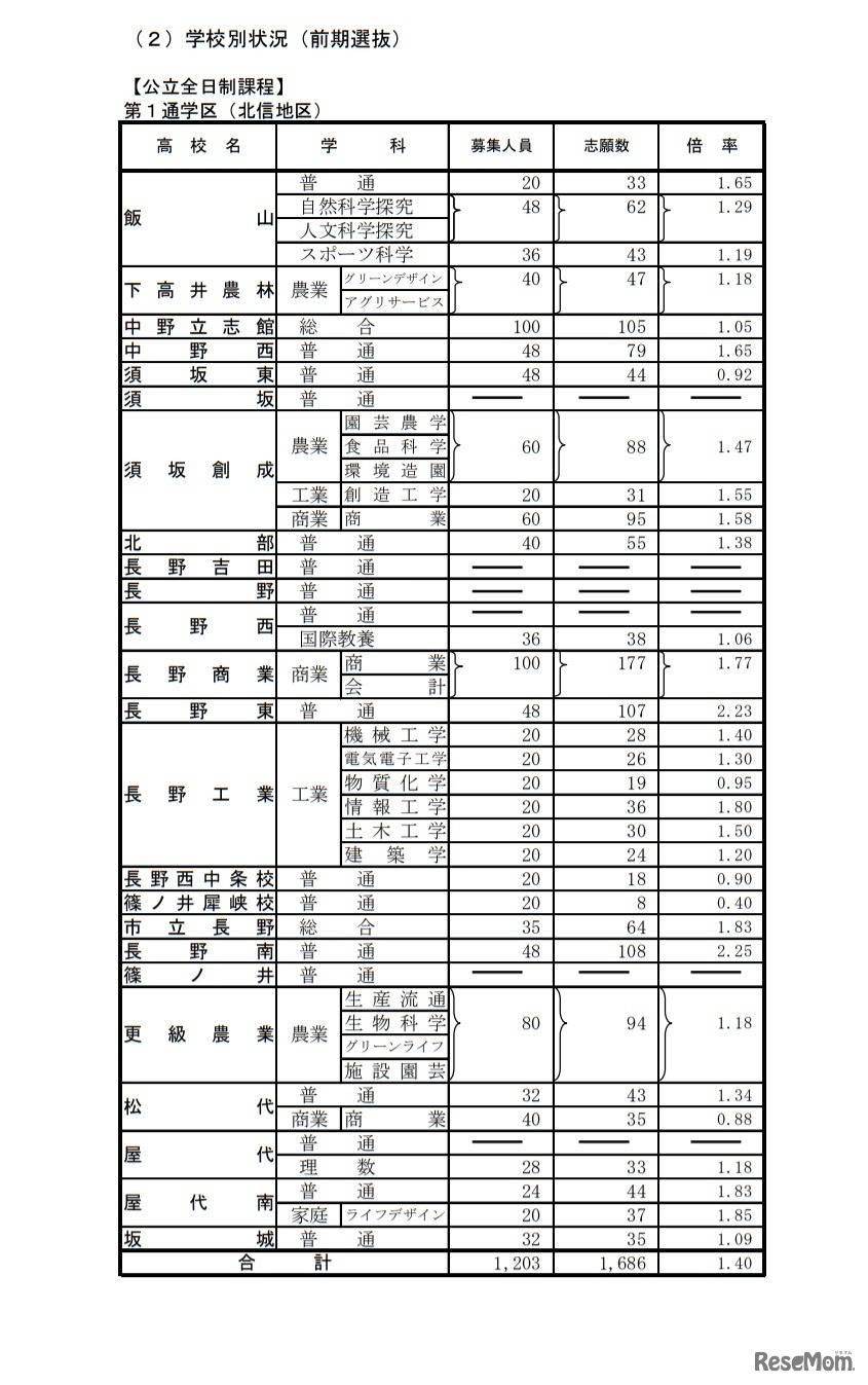 令和3年度長野県公立高等学校入学者前期選抜志願状況