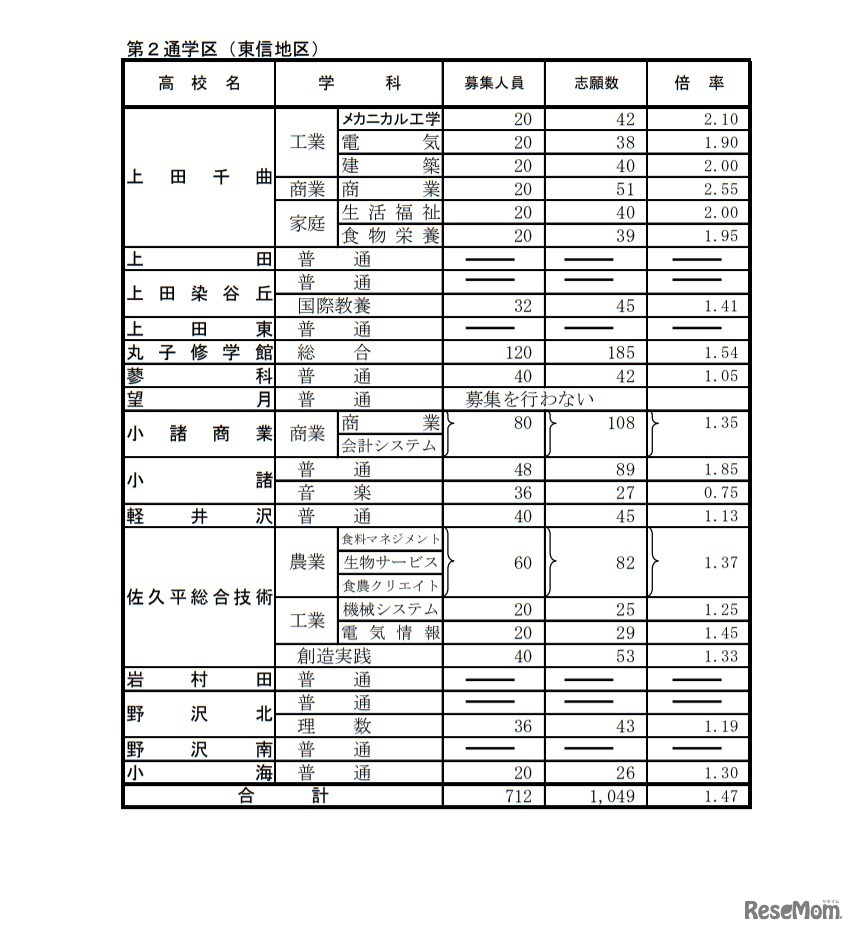 令和3年度長野県公立高等学校入学者前期選抜志願状況