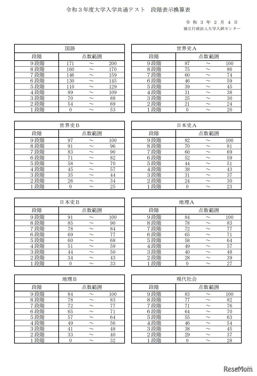 令和3年度大学入学共通テスト 段階表示換算表