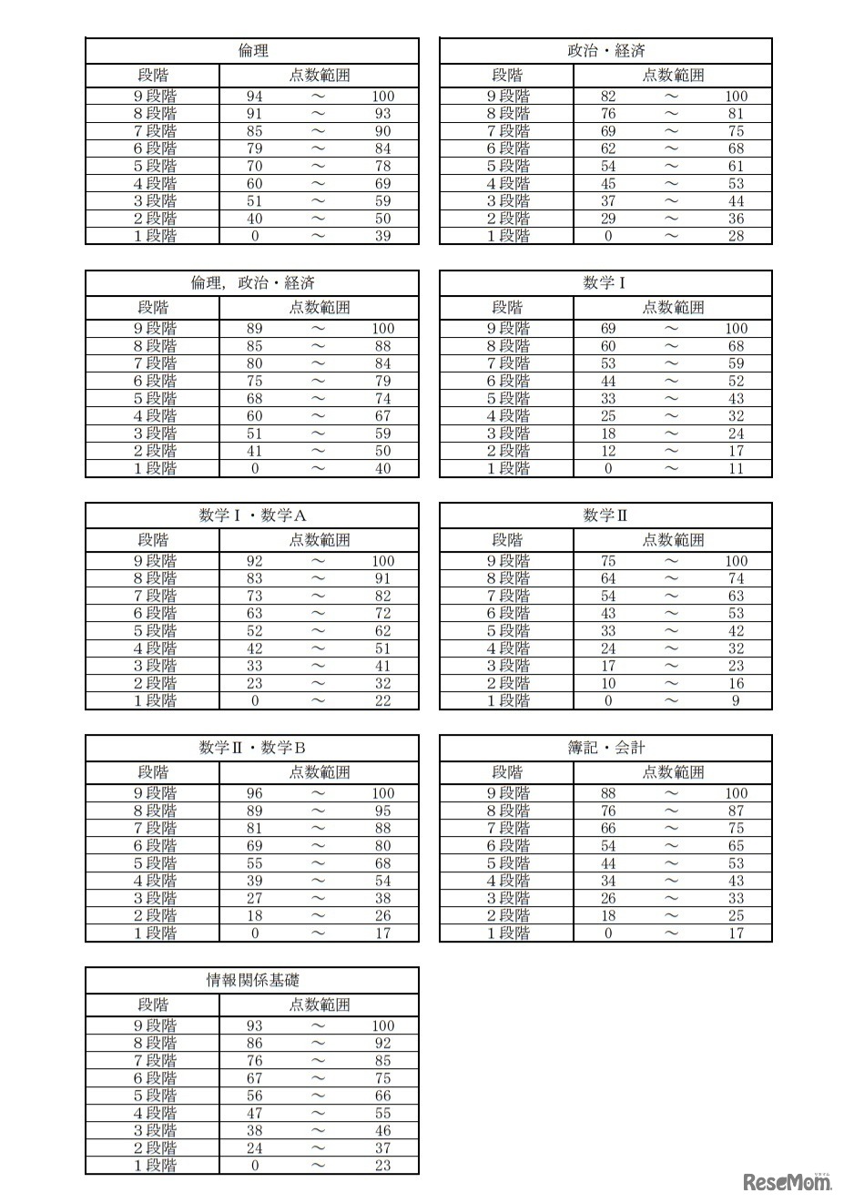 令和3年度大学入学共通テスト 段階表示換算表