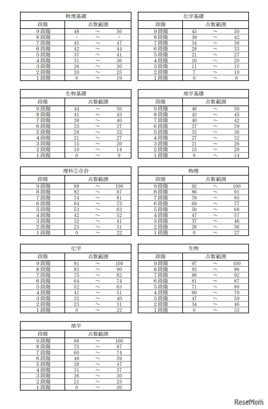 令和3年度大学入学共通テスト 段階表示換算表