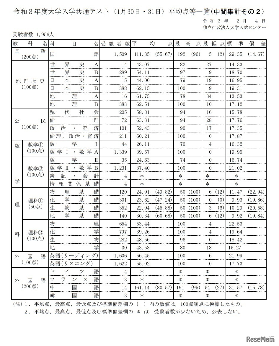 令和3年度大学入学共通テスト（1月30日・31日）平均点等一覧（中間集計その2）