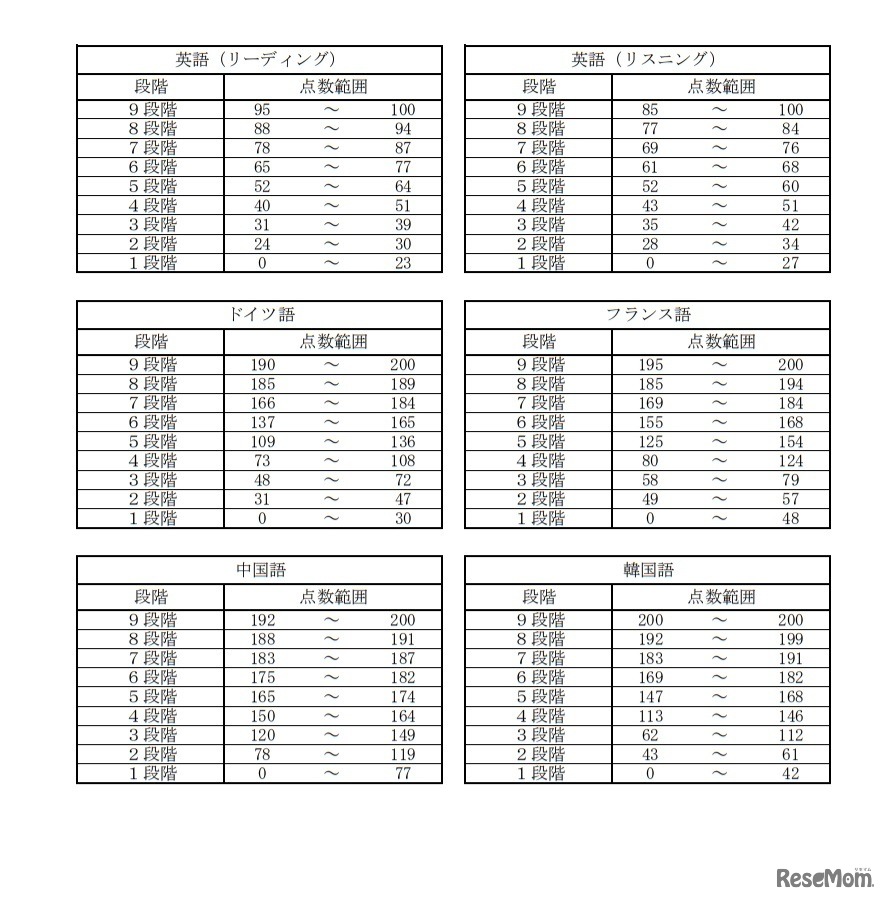 令和3年度大学入学共通テスト 段階表示換算表