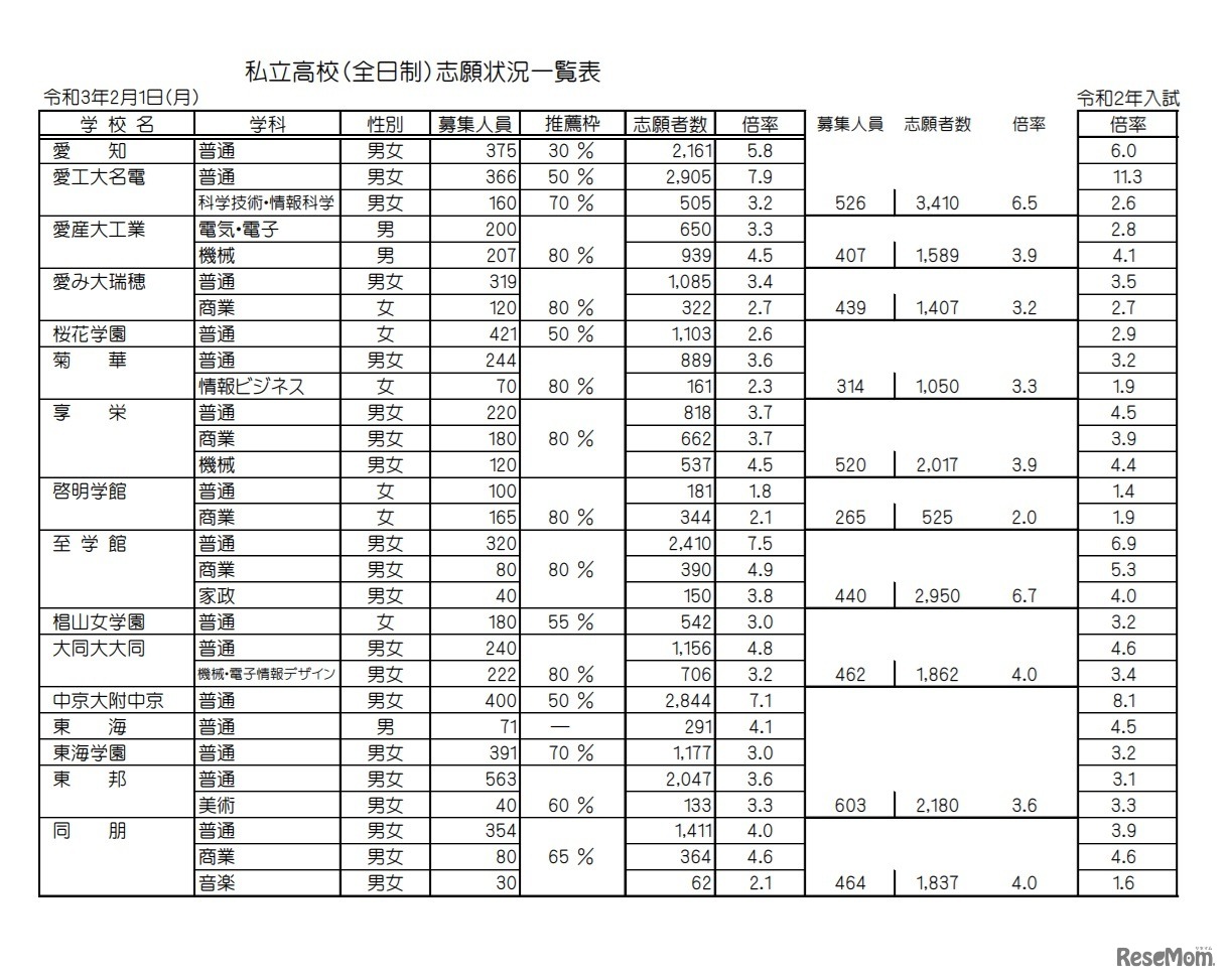 私立高校（全日制）志願状況一覧表