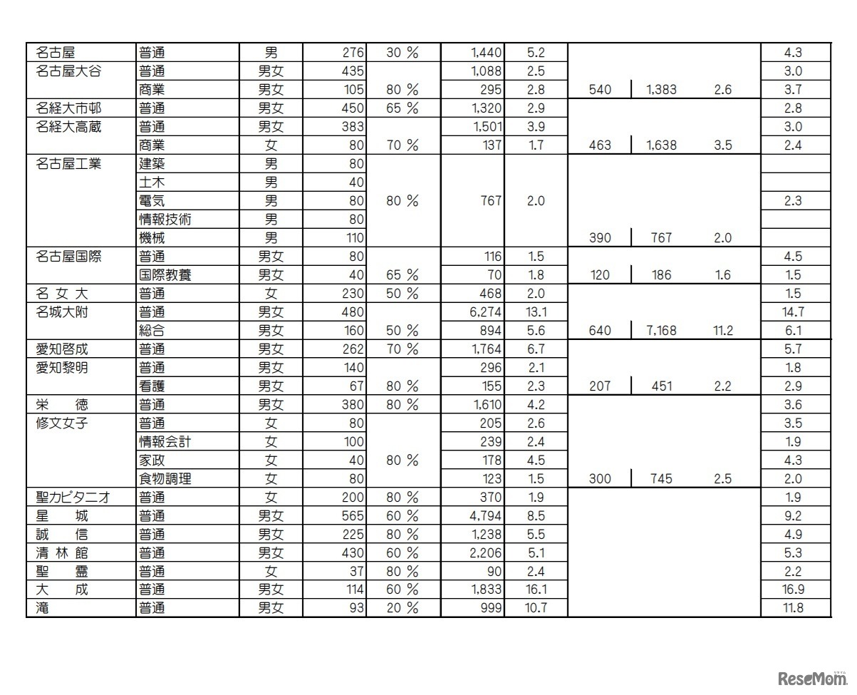 私立高校（全日制）志願状況一覧表