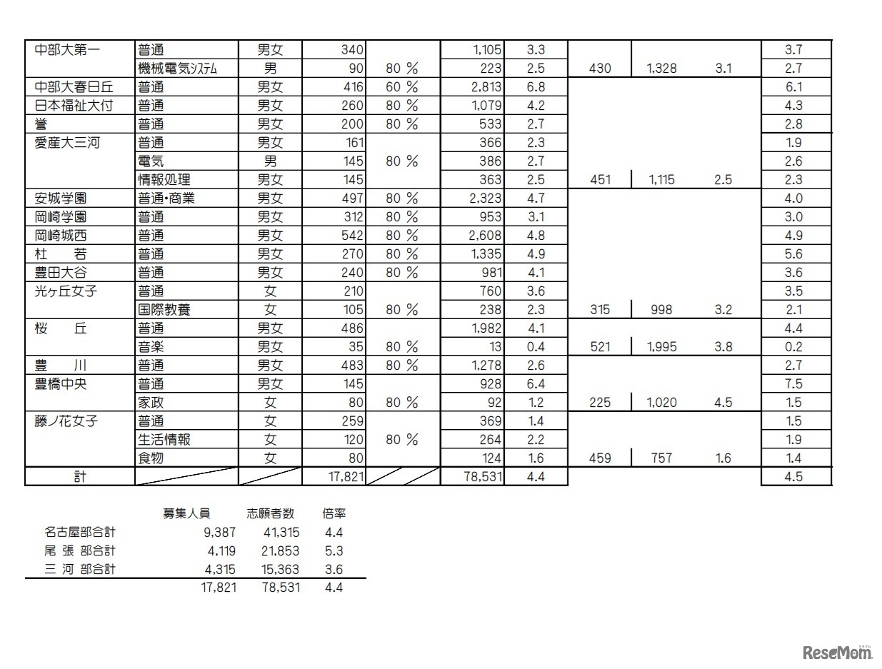 私立高校（全日制）志願状況一覧表